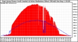 Solar PV/Inverter Performance East Array Power Output & Solar Radiation