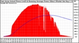 Solar PV/Inverter Performance East Array Actual & Running Average Power Output