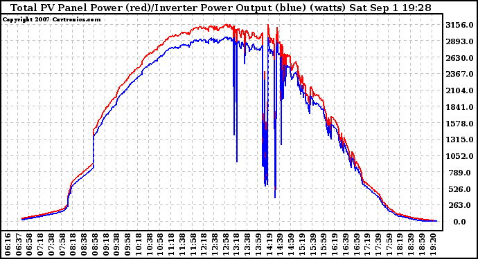 Solar PV/Inverter Performance PV Panel Power Output & Inverter Power Output