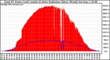 Solar PV/Inverter Performance Total PV Panel Power Output & Solar Radiation