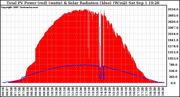 Solar PV/Inverter Performance Total PV Panel Power Output & Solar Radiation