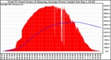 Solar PV/Inverter Performance Total PV Panel & Running Average Power Output