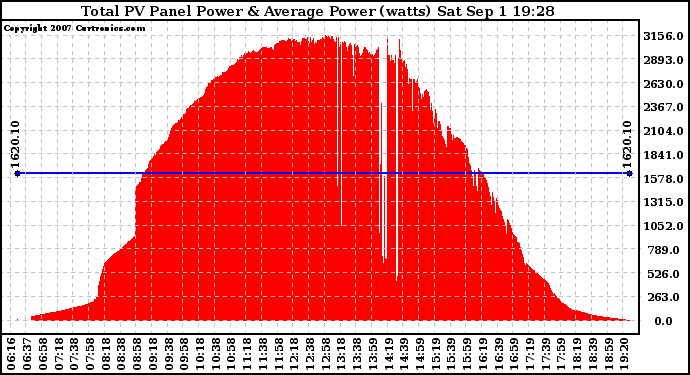 Solar PV/Inverter Performance Total PV Panel Power Output