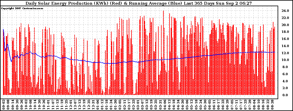 Solar PV/Inverter Performance Daily Solar Energy Production Running Average Last 365 Days