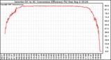 Solar PV/Inverter Performance Inverter DC to AC Conversion Efficiency