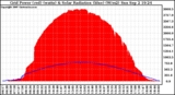 Solar PV/Inverter Performance Grid Power & Solar Radiation