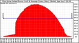 Solar PV/Inverter Performance West Array Actual & Average Power Output