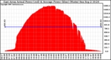 Solar PV/Inverter Performance East Array Actual & Average Power Output