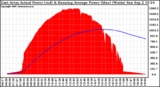 Solar PV/Inverter Performance East Array Actual & Running Average Power Output