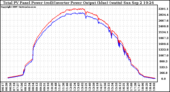 Solar PV/Inverter Performance PV Panel Power Output & Inverter Power Output