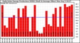 Solar PV/Inverter Performance Daily Solar Energy Production