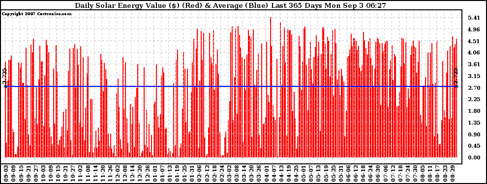 Solar PV/Inverter Performance Daily Solar Energy Production Value Last 365 Days
