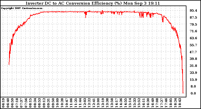 Solar PV/Inverter Performance Inverter DC to AC Conversion Efficiency