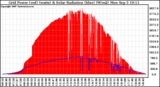 Solar PV/Inverter Performance Grid Power & Solar Radiation