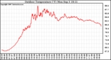 Solar PV/Inverter Performance Outdoor Temperature