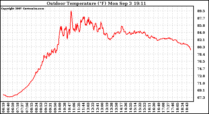 Solar PV/Inverter Performance Outdoor Temperature