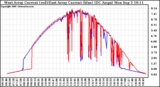 Solar PV/Inverter Performance Photovoltaic Panel Current Output