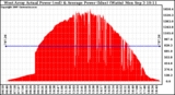 Solar PV/Inverter Performance West Array Actual & Average Power Output