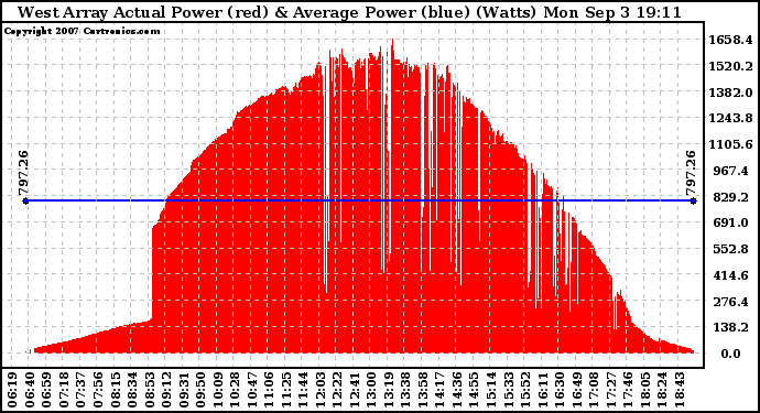 Solar PV/Inverter Performance West Array Actual & Average Power Output