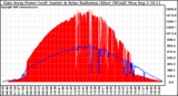 Solar PV/Inverter Performance East Array Power Output & Solar Radiation