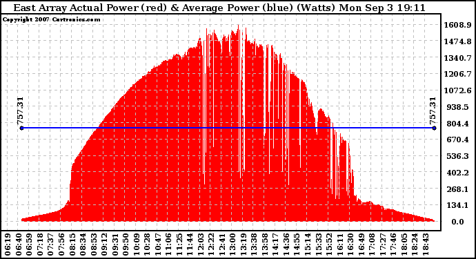 Solar PV/Inverter Performance East Array Actual & Average Power Output