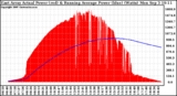 Solar PV/Inverter Performance East Array Actual & Running Average Power Output