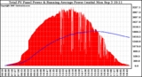 Solar PV/Inverter Performance Total PV Panel & Running Average Power Output