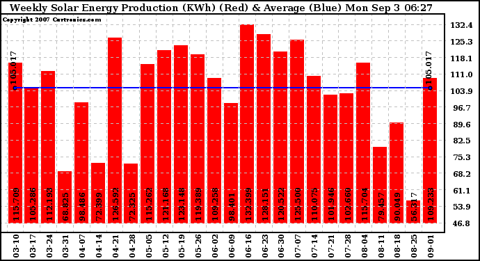 Solar PV/Inverter Performance Weekly Solar Energy Production