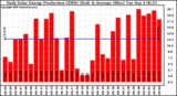 Solar PV/Inverter Performance Daily Solar Energy Production