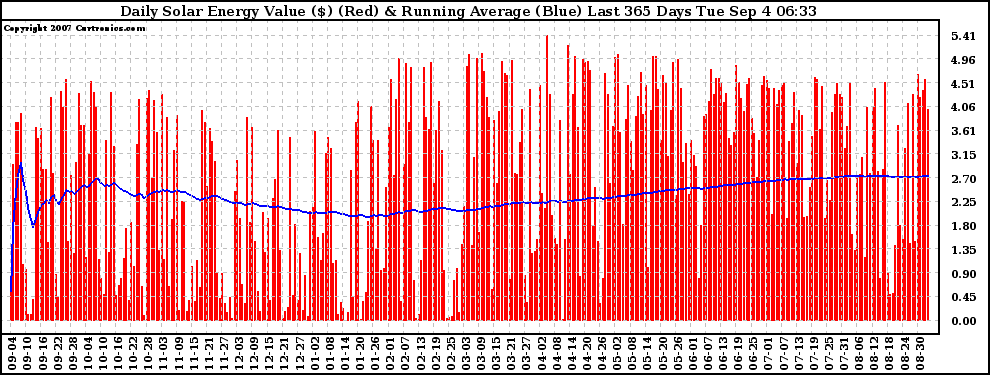Solar PV/Inverter Performance Daily Solar Energy Production Value Running Average Last 365 Days