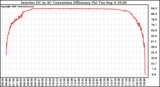 Solar PV/Inverter Performance Inverter DC to AC Conversion Efficiency