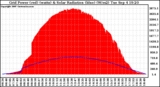 Solar PV/Inverter Performance Grid Power & Solar Radiation