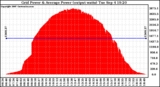 Solar PV/Inverter Performance Inverter Power Output