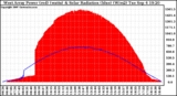 Solar PV/Inverter Performance West Array Power Output & Solar Radiation