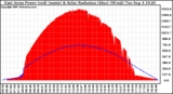 Solar PV/Inverter Performance East Array Power Output & Solar Radiation