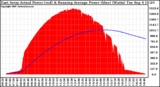 Solar PV/Inverter Performance East Array Actual & Running Average Power Output