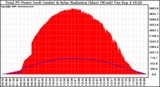 Solar PV/Inverter Performance Total PV Panel Power Output & Solar Radiation