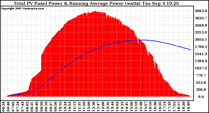 Solar PV/Inverter Performance Total PV Panel & Running Average Power Output