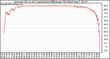 Solar PV/Inverter Performance Inverter DC to AC Conversion Efficiency