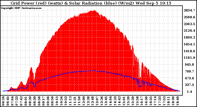 Solar PV/Inverter Performance Grid Power & Solar Radiation