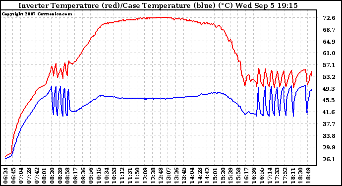 Solar PV/Inverter Performance Inverter Operating Temperature
