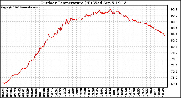 Solar PV/Inverter Performance Outdoor Temperature