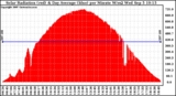 Solar PV/Inverter Performance Solar Radiation & Day Average per Minute