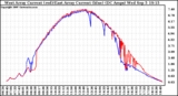 Solar PV/Inverter Performance Photovoltaic Panel Current Output