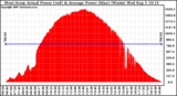 Solar PV/Inverter Performance West Array Actual & Average Power Output