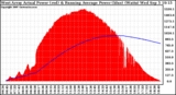 Solar PV/Inverter Performance West Array Actual & Running Average Power Output