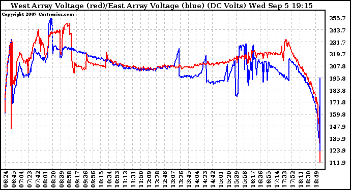 Solar PV/Inverter Performance Photovoltaic Panel Voltage Output