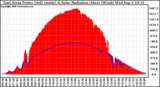 Solar PV/Inverter Performance East Array Power Output & Solar Radiation