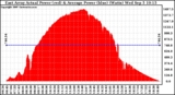 Solar PV/Inverter Performance East Array Actual & Average Power Output