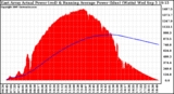 Solar PV/Inverter Performance East Array Actual & Running Average Power Output